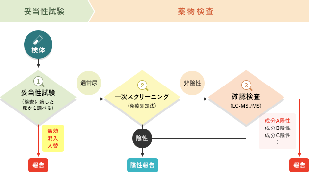 検査の仕組み｜乱用薬物検査｜LSIメディエンス