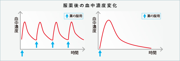 服薬後の血中濃度変化