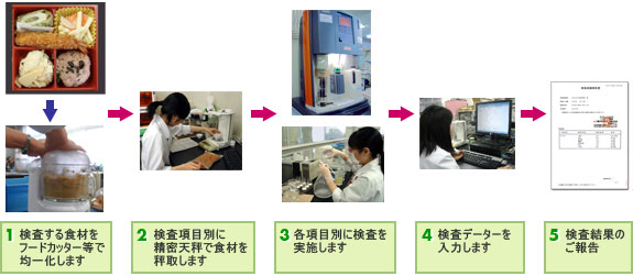 食品の成分分析 食品理化学検査 食材 調理 加工品 食の安全サポート Lsiメディエンス