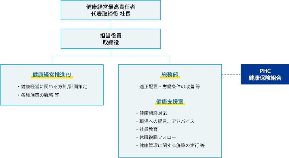 健康経営推進体制