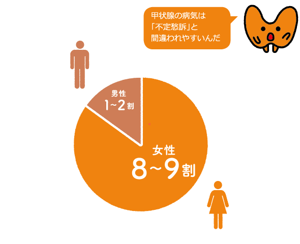甲状腺の病気は「不定愁訴」と間違われやすいんだ 女性:8~9割 男性:1~2割